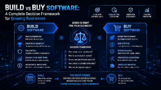 Build vs Buy Software: A Complete Decision Framework for Growing Businesses